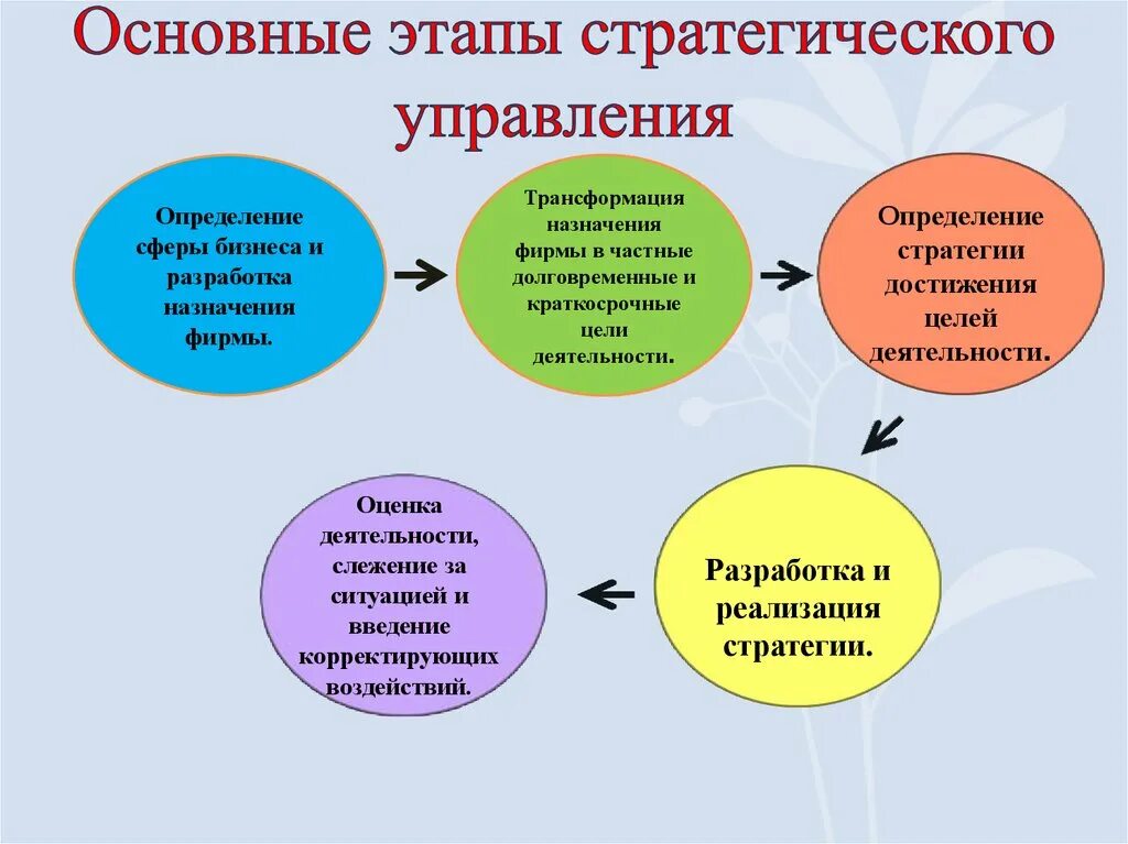 Состоит из четырех этапов. Этапы процесса стратегического управления. Последовательность основных этапов стратегического управления. Основные этапы стратегического менеджмента. Основные этапы процесса стратегического управления.