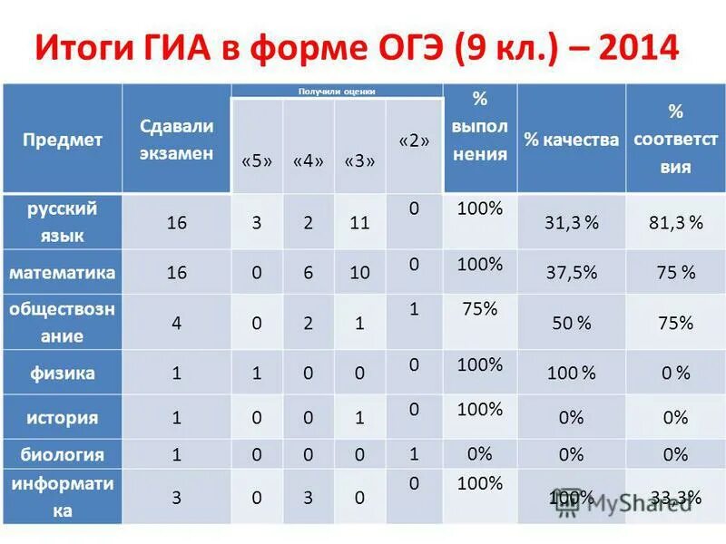 Утверждение результатов гиа