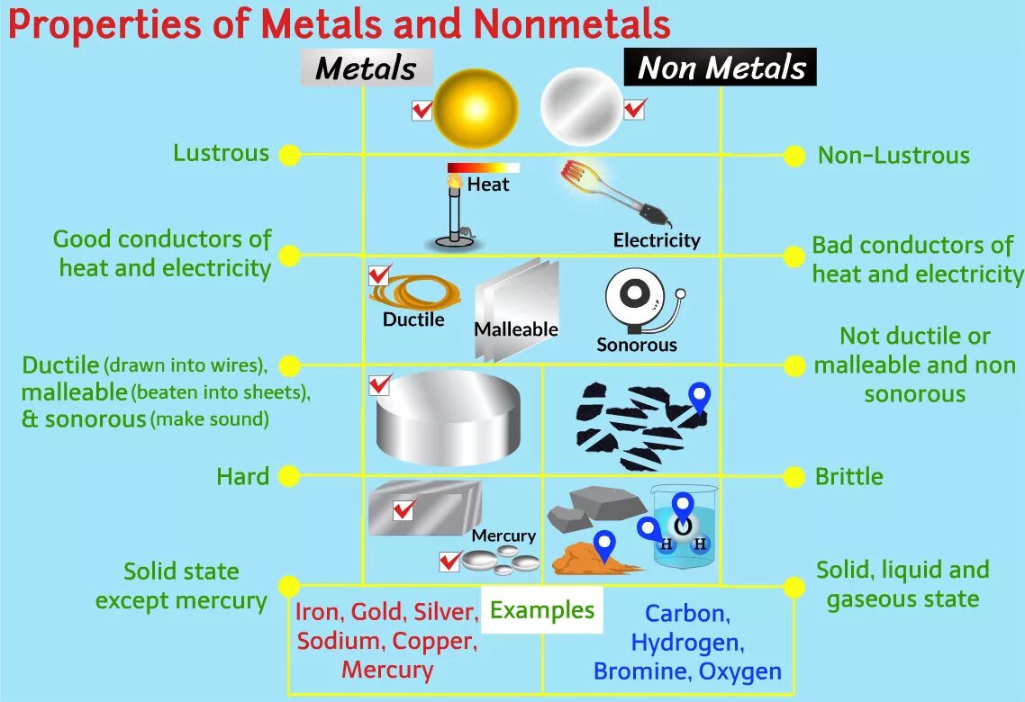 Properties of metals. Metals and nonmetals. Metals non Metals. Metals vs non Metals.