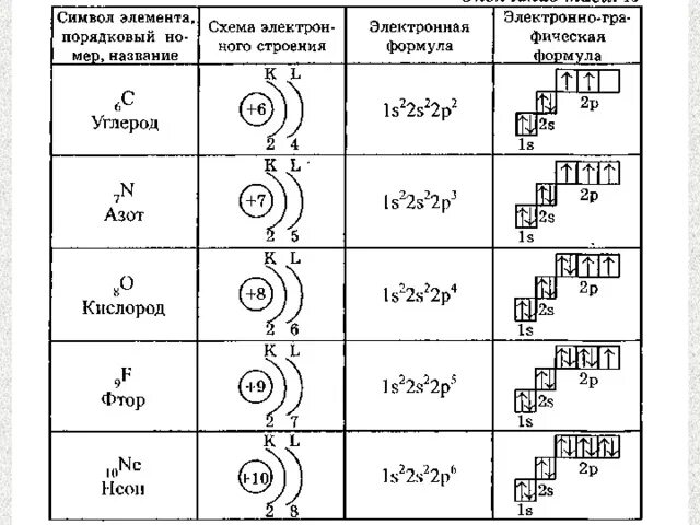 Строение электронной оболочки орбитали. Схема строения электронной оболочки. Строение электронных оболочек второй и третий периоды. Строение атома по уровням и подуровням.