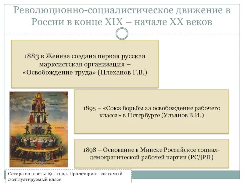 Организации конца 19 века. Революционные движения 19 века в России. Революционные движения в России в начале 20. Революционное движение в России в начале 20 века. Революционные движения начала 20 века.