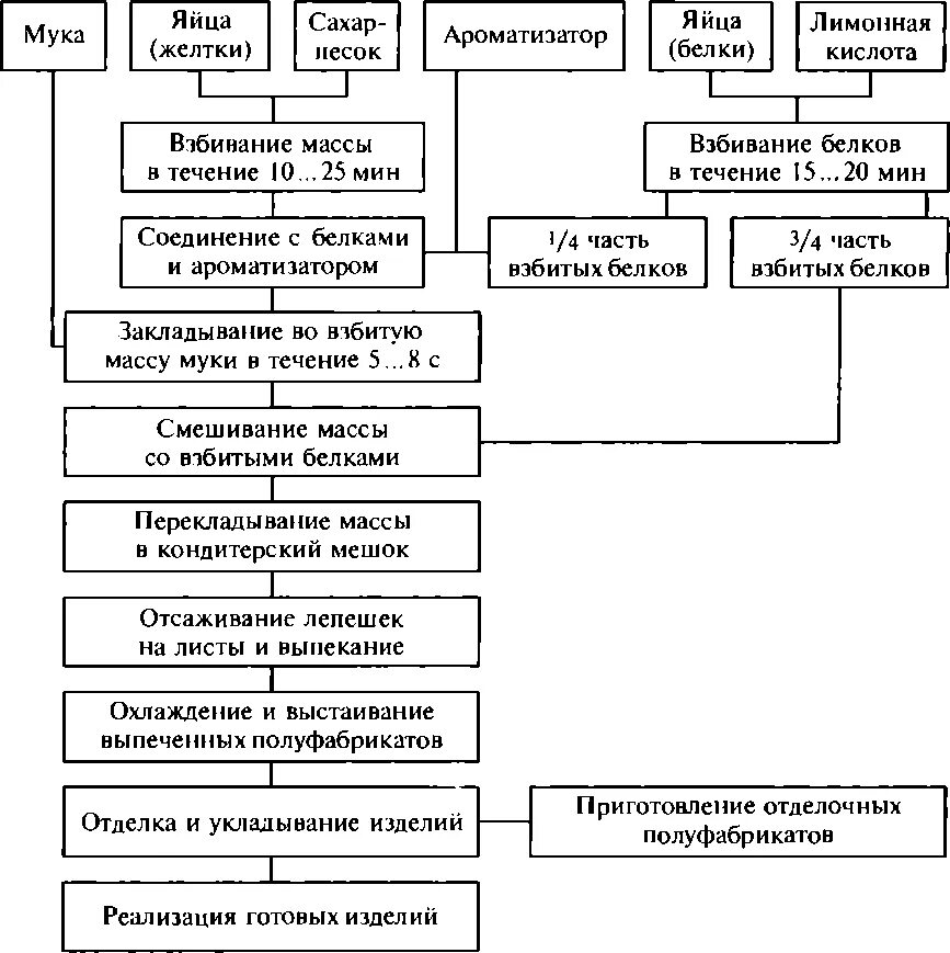 Технологическая карта бисквита. Составте тенологичесеую схему приготовлениябисквита Буше. Технологическая схема бисквитного полуфабриката. Технологическая схема бисквита Буше. Технологическая схема приготовления бисквитного полуфабриката.