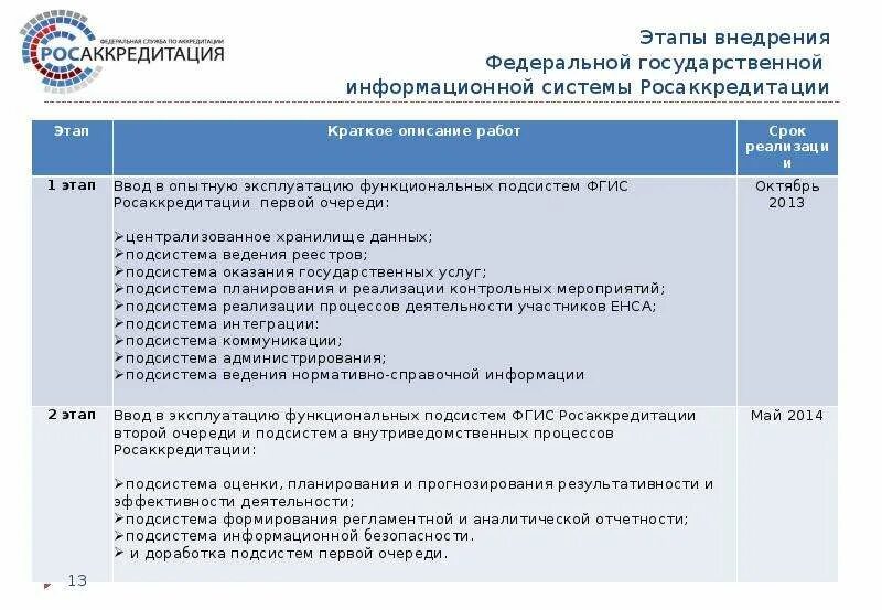 Фгис росаккредитация личный кабинет. ФГИС Росаккредитация. ФГИС «Росаккредитация 2.0». ЛК на Росаккредитации. Росаккредитация для презентации.