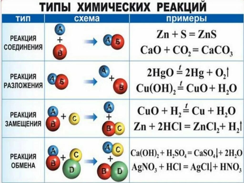 Объясните результат реакции. Как определить Тип реакции в химии. Типы химических реакций схема. Формулы Тип реакции химическая реакция. Основные типы химических реакций 8 класс химия.