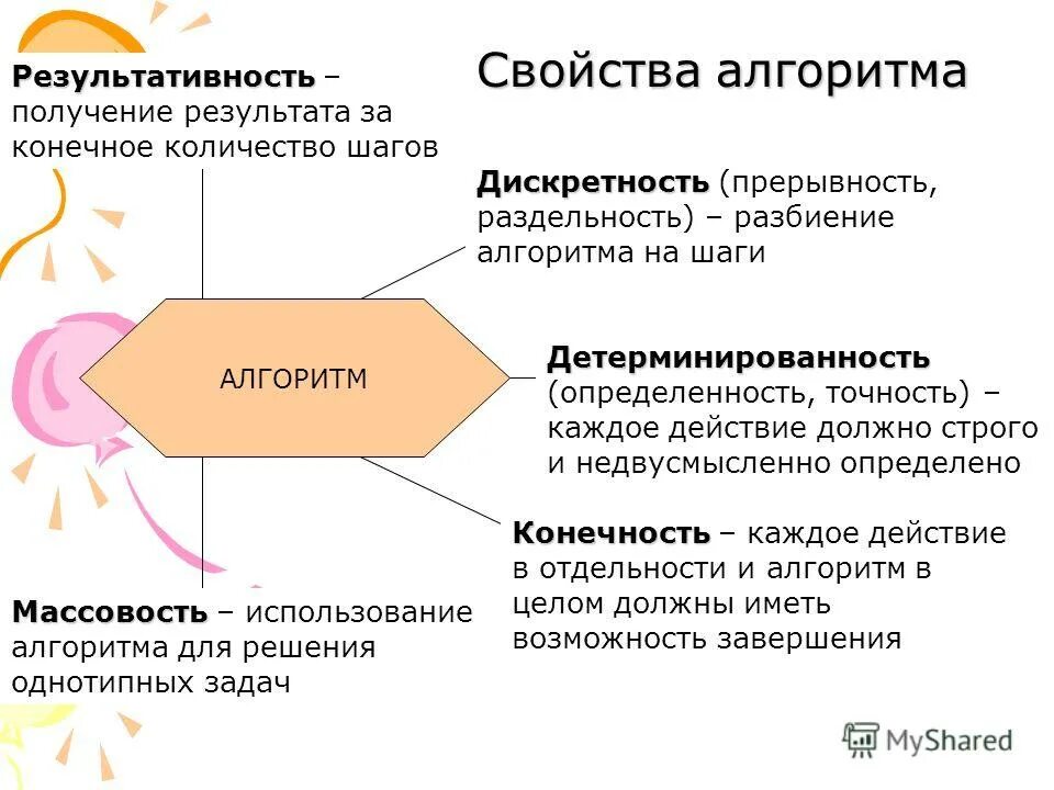 свойства алгоритма в программировании. дискретность детерминированность результативность. свойства алгоритма результативность массовость. свойство алгоритма результативность означает. свойства алгоритма.
