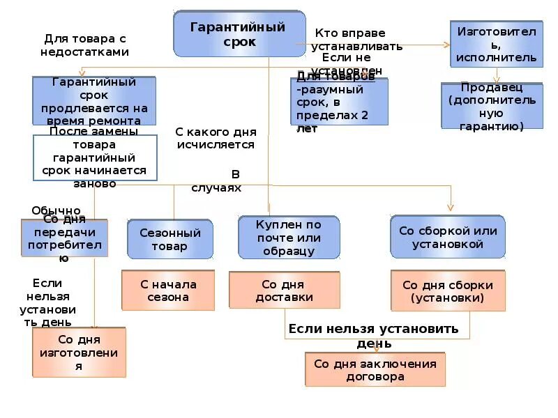 Сроки по защите прав потребителей таблица. Сроки по закону о защите прав потребителей таблица. Структура закона РФ О защите прав потребителей схема. Калькулятор зозпп