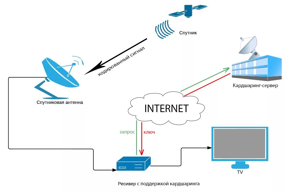 Схема передачи сигнала спутникового телевидения. Схема подключения интернета к спутниковой антенне. Схема передачи сигнала спутниковой антенны. Спутниковое Телевидение схема подключения.