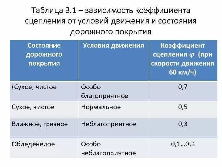 Коэффициент сцепления с дорогой. Коэффициент сцепления дорожного покрытия. koeffitsient sepleniya dorojnogo pokritiya. таблица коэффициента сцепления. коэффициент сцепления шин.