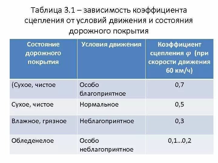 Коэффициент сцепления с дорогой. Коэффициент сцепления дорожного покрытия. Koeffitsient sepleniya dorojnogo pokritiya. Таблица коэффициента сцепления. Коэффициент сцепления шин.