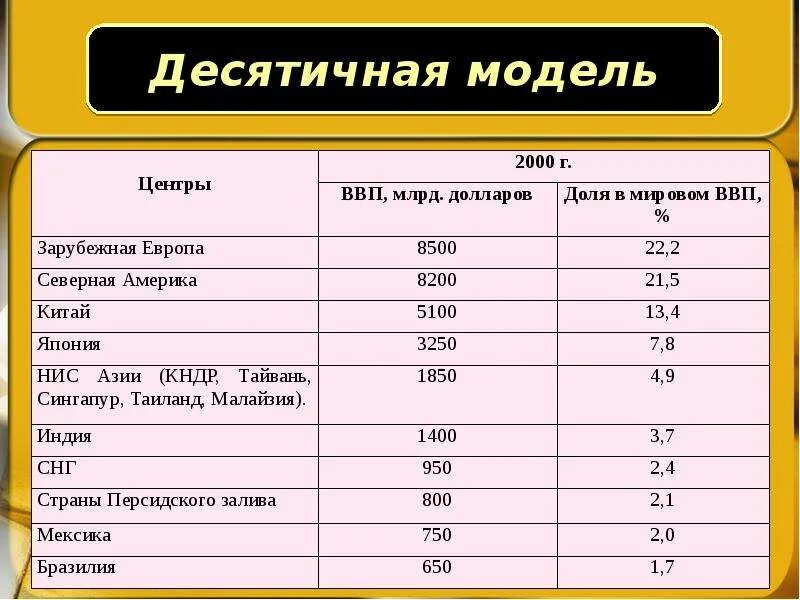 Центры мирового хозяйства. Центры мирового хозяйства таблица. Современные центры мирового хозяйства. Главный центр мирового хозяйства.