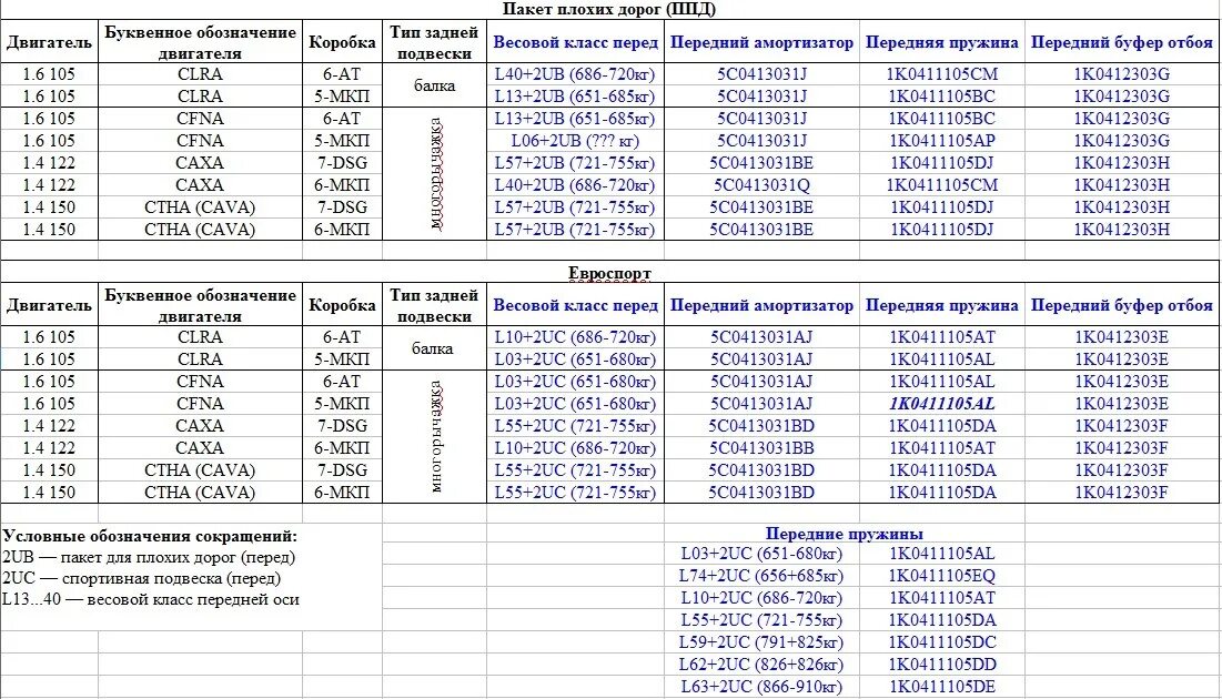 Фольксваген гольф 4 маркировка передних пружин. Пружины VAG таблица. Размер передней пружины гольф 2. Таблица подбора пружин VW Jetta 5.