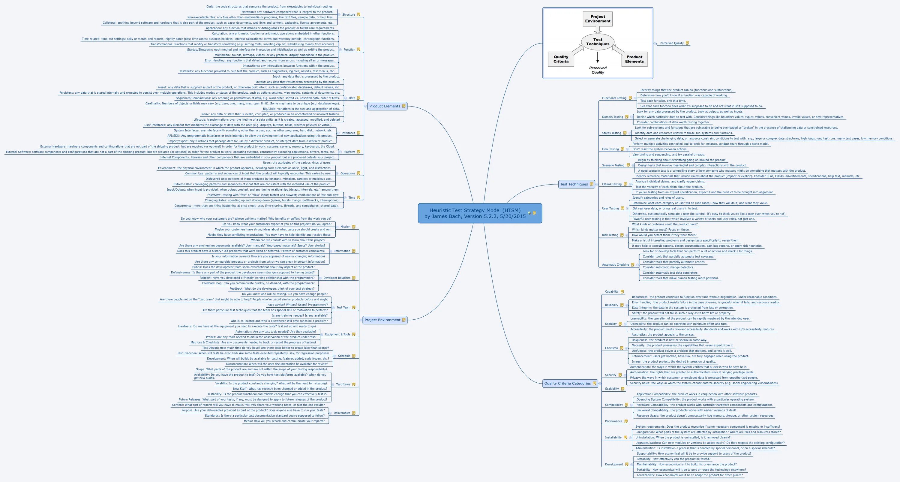 Mind Map в тестировании. Карта тестирования. Майнд карта тестирования сайта. Mindmap тестировщика. Виды тестирования схема