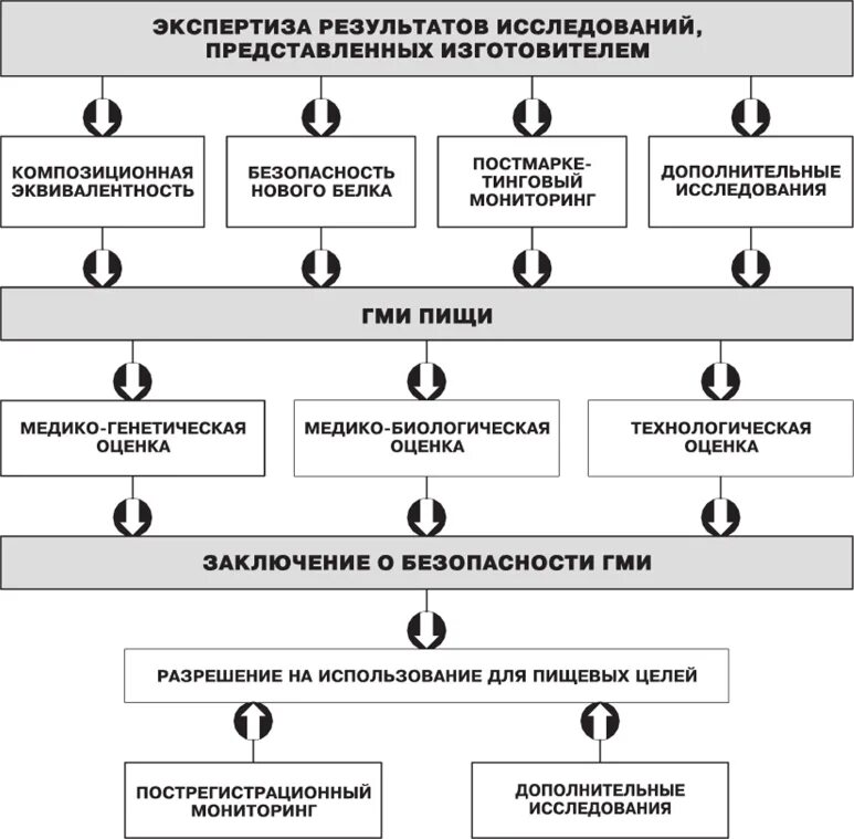 Схема оценки качества. Экспертиза продукции из ГМИ схема. Медико биологическая оценка ГМИ. Этапы оценки ГМИ. Медико-биологическая оценка ГМИ включает показатели:.