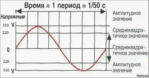 Период сети 50 гц