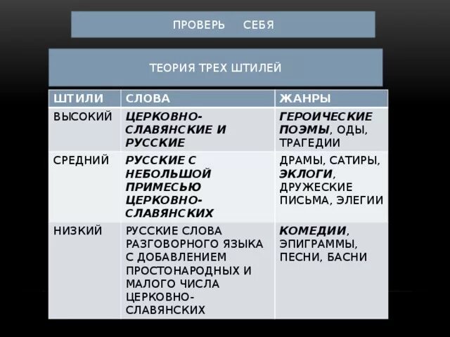 Штиль слова текст. Жанры трех штилей. Жанры высокого штиля. Теория трех штилей высокий средний и низкий. Героические поэмы Ода трагедия.