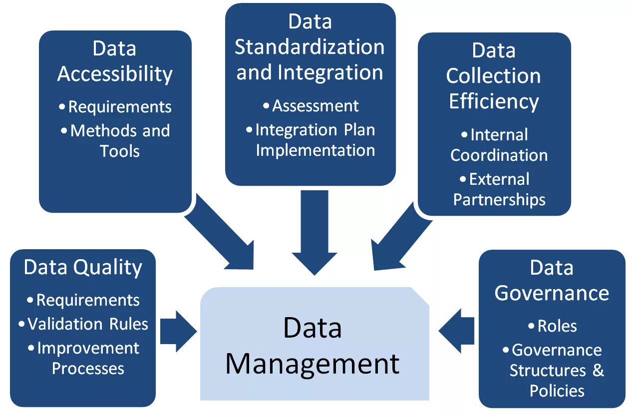 Data collection data Analysis. Data Management is. Data collection procedures. Ассессмент-менеджмент. Internal method