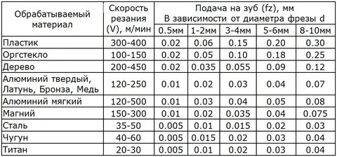 Какие обороты по стали