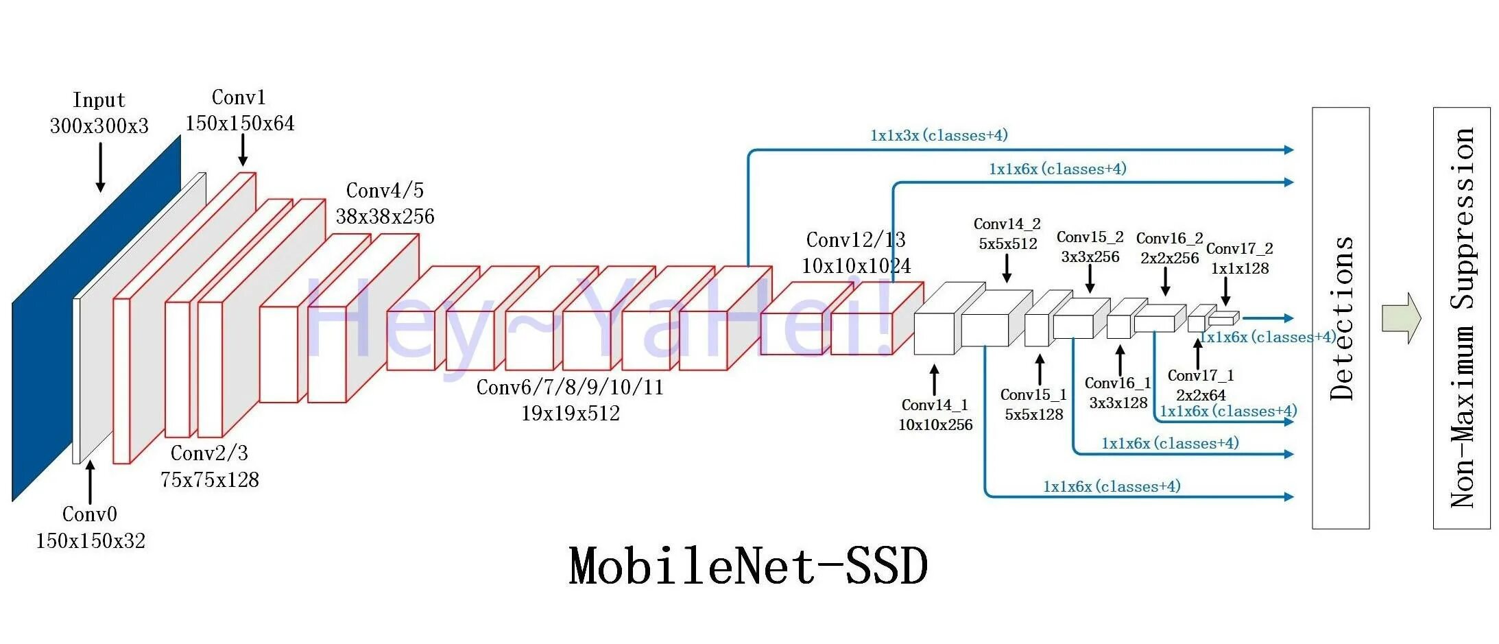 Mobile net. Mobilenet архитектура. mobilenet ssd. mobile net ssd. mobilenet v2 архитектура.