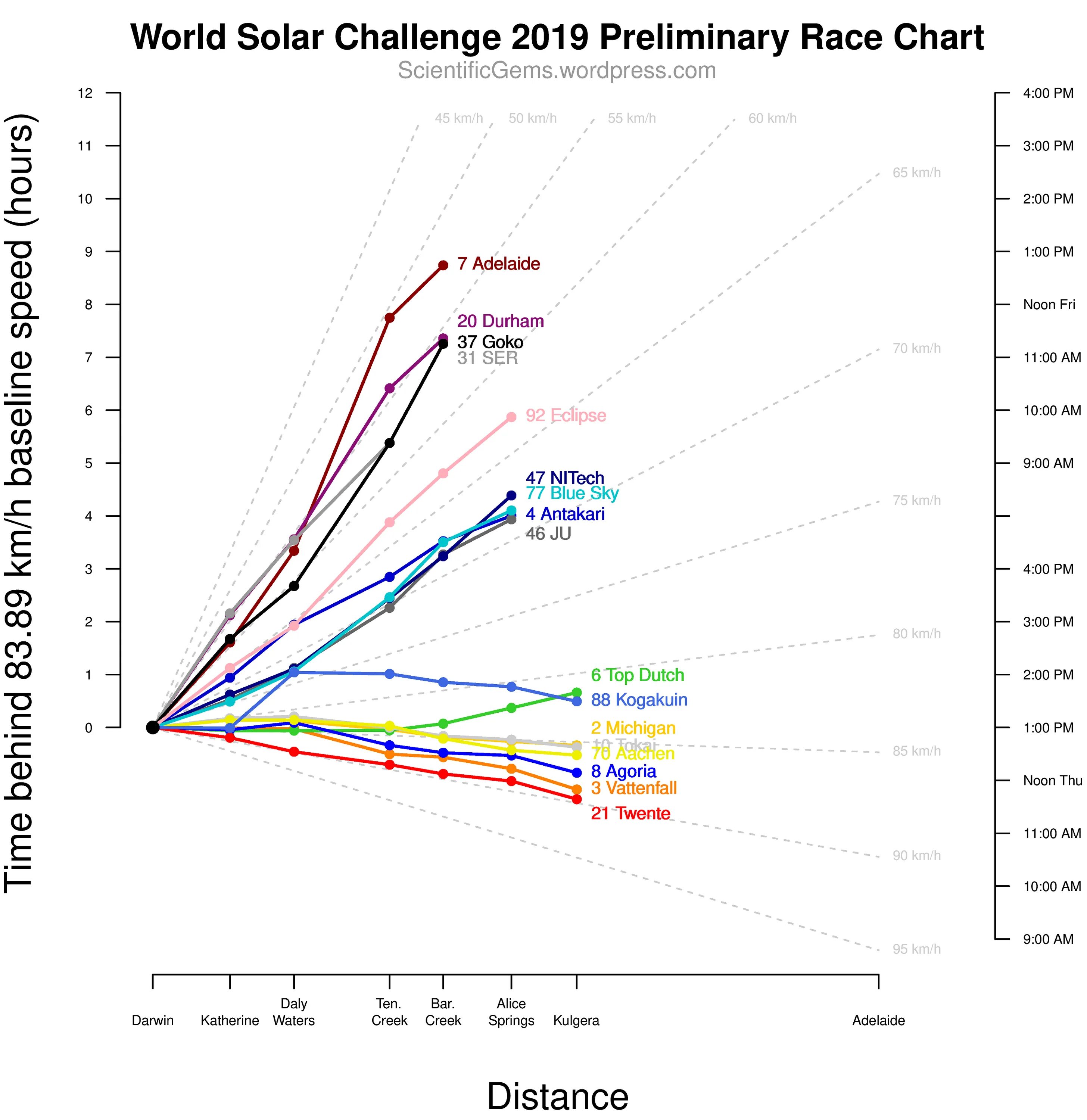 World solar challenge. World solar challenge 2019. world solar challenge cruiser class. race chart.