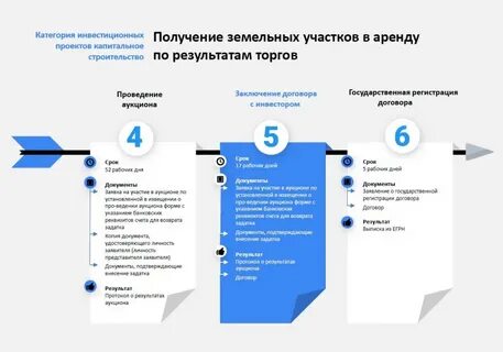 Получить землю без торгов