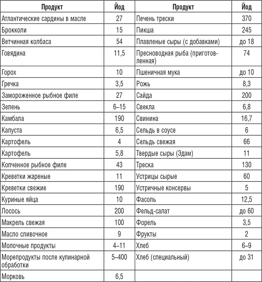 Список йодосодержащих продуктов для щитовидной железы. Таблица продуктов содержащих йод. продукты содержащие йод таблица. какие продукты содержат много йода таблица. содержание йода в овощах таблица.