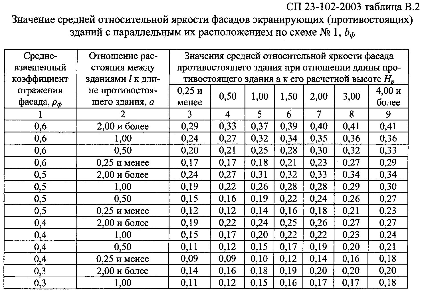 Таблица изменения коэффициентов. Коэффициент отражения стекла таблица. Средневзвешенный коэффициент отражения поверхностей помещения. Коэффициент отражения материалов таблица. Коэффициент отражения поверхности.