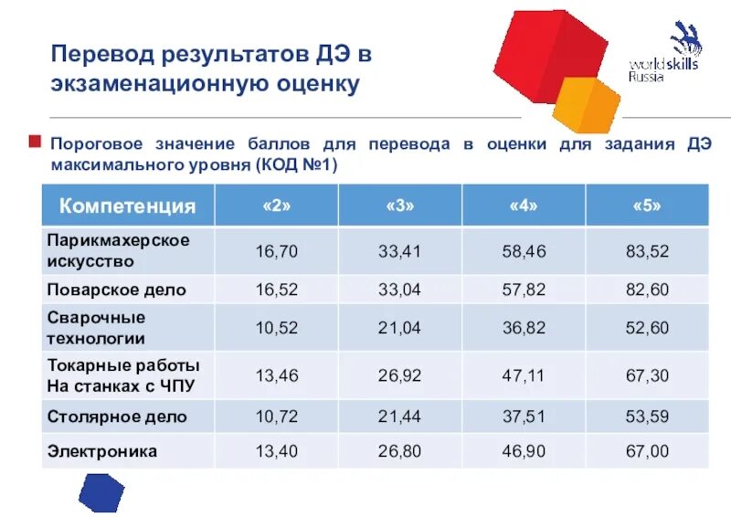 Ворлдскиллс баллы и оценки. Демонстрационный экзамен оценка по баллам. Оценки по Ворлдскиллс по баллам. Баллы по демонстрационному экзамену.