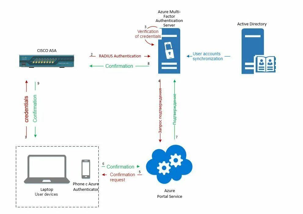 Azure server