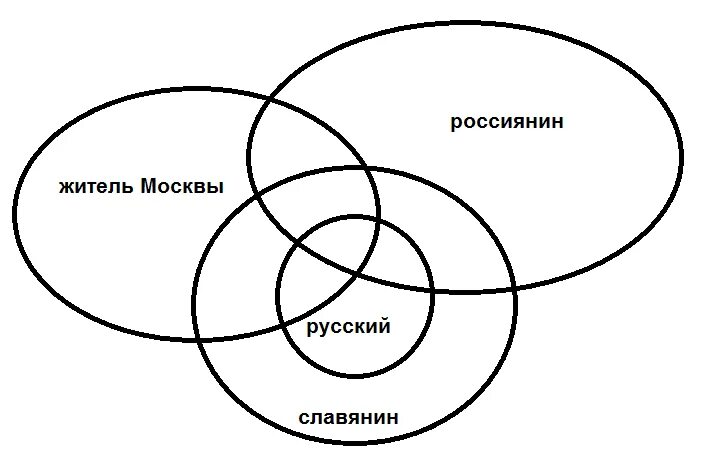 Изобразить с помощью круговых схем отношения между понятиями. Круговая схема. Прямоугольник ромб квадрат круги Эйлера. Круговые схемы понятий.