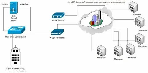 Удаленных от сетей связи