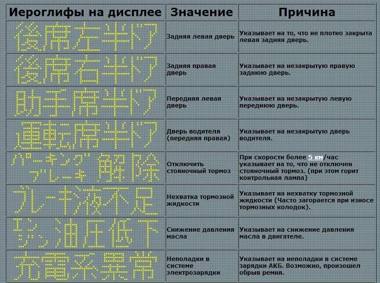 Ошибки бортового компьютера Тойота Спринтер Марино. Ошибки бортового компьютера Тойота Церес. Тойота Церес бортовой компьютер расшифровка. Расшифровка бортового компьютера Тойота Королла Церес.