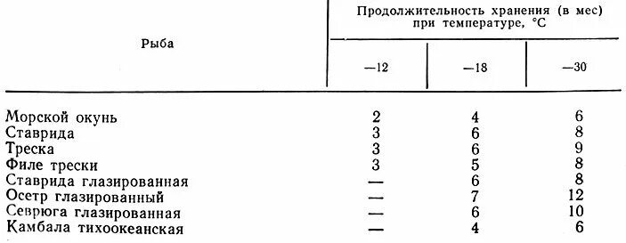 Срок хранения заморозки. Сроки хранения мороженой и охлажденной рыбы. Сколько срок годности у замороженной рыбы. Сроки годности дефростированной рыбы. Сроки хранения рыбы таблица.