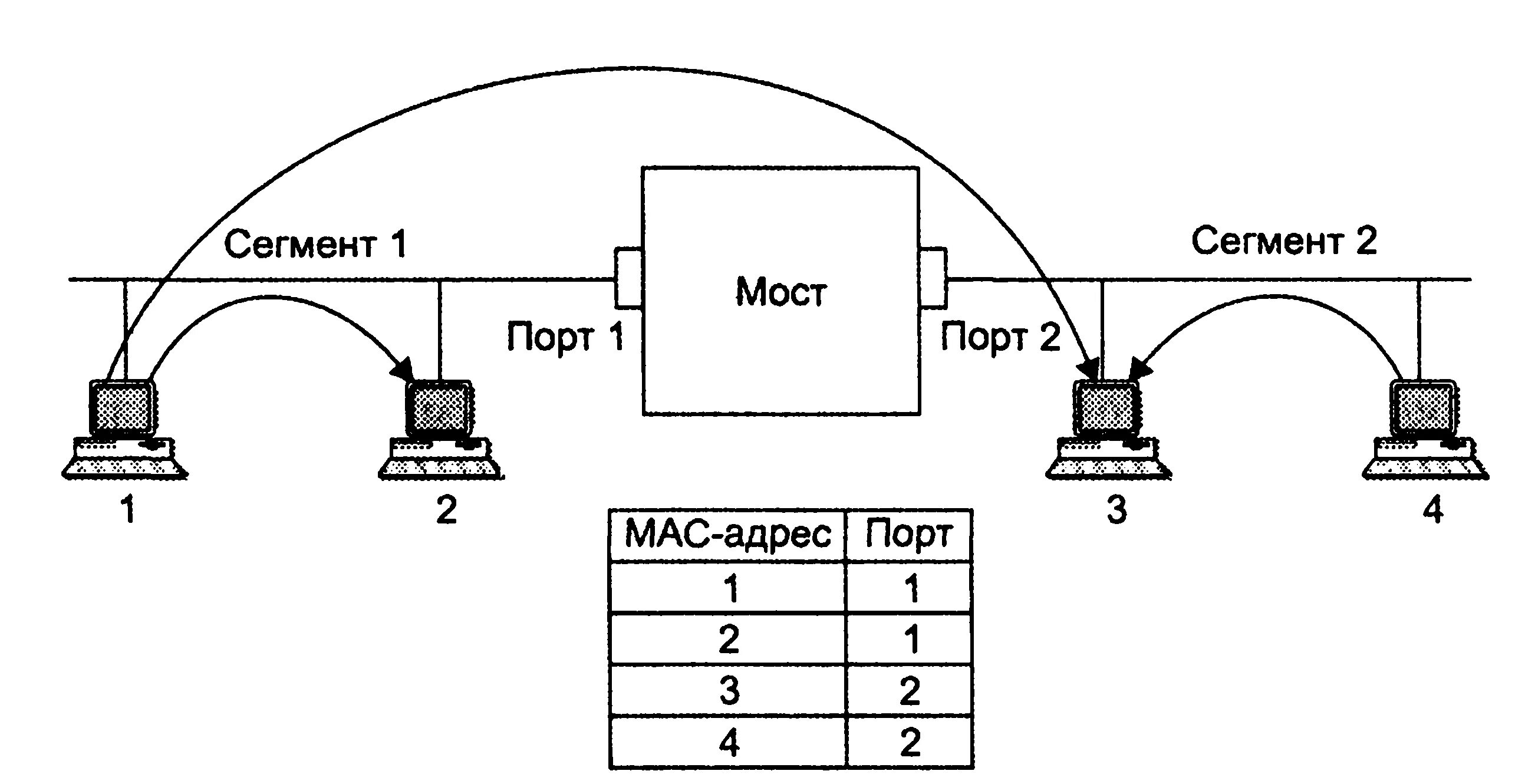 Мост функционирует. Сетевой мост принцип работы. алгоритм прозрачного моста ieee 802.1d. алгоритм работы прозрачного моста. схема работы сетевого моста.