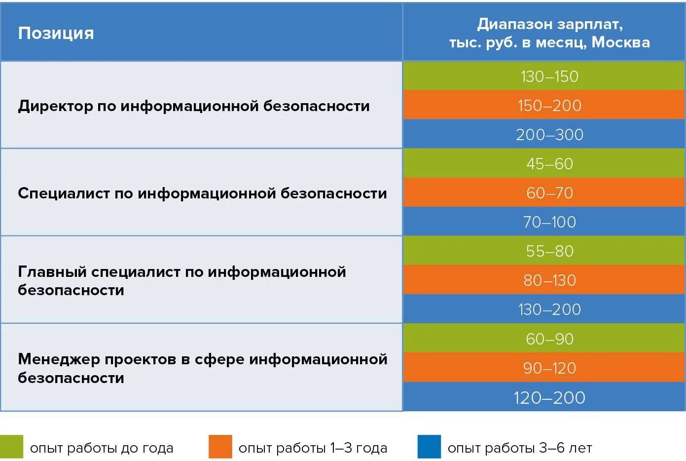 Работа техник 2 категории. Специалист по защите информации зарплата. Информационная безопасность средняя зарплата.