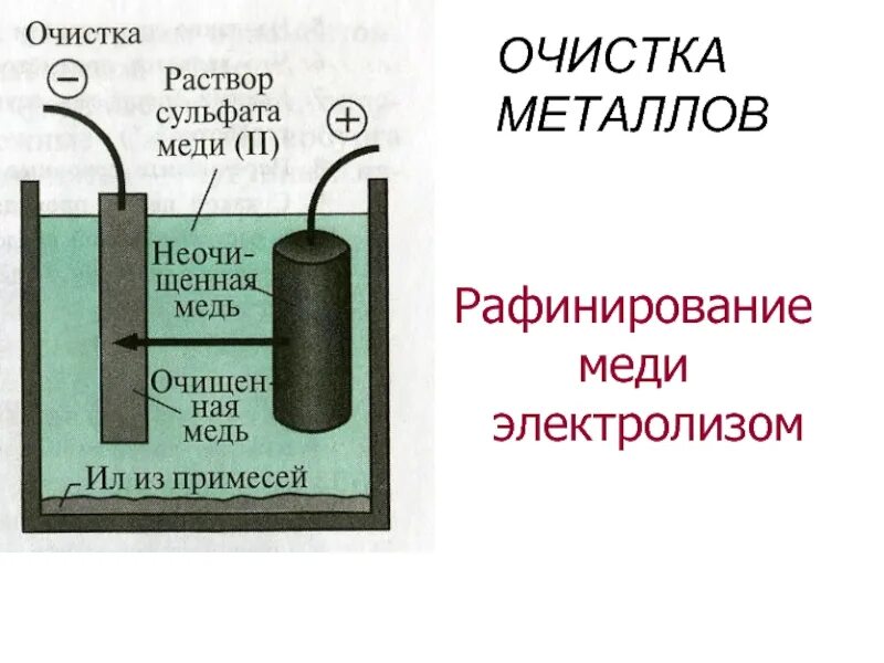 Газ полученный электролизом. Электролитическое рафинирование меди. Рафинирования (очистки) металла электролизом. Рафинирование (очистка) меди. Рафинирование металлов электролизом.