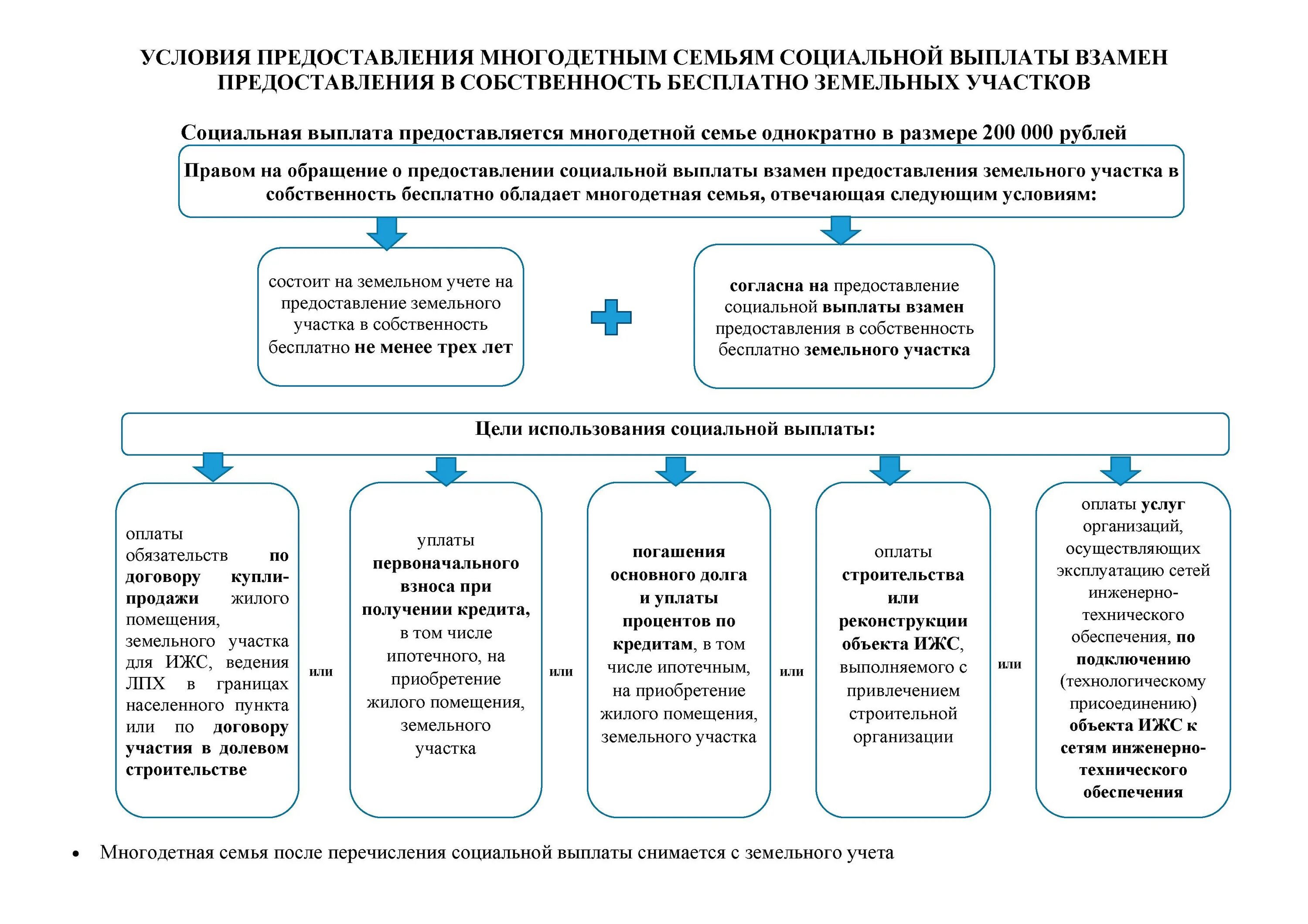 Денежные компенсации многодетным семьям. Предоставление земельных участков многодетным. Предоставление земли многодетным семьям схема. Предоставление земельных участков для многодетных семей условия. Выделение земельного участка многодетным семьям.