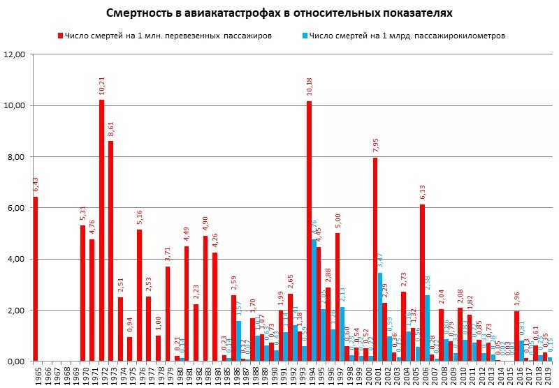 Уровень смертности по странам. Статистика авиационных катастроф в России. Статистика авиакатастроф по годам. Статистика авиационных катастроф в России по годам. Статистика авиакатастроф в России.