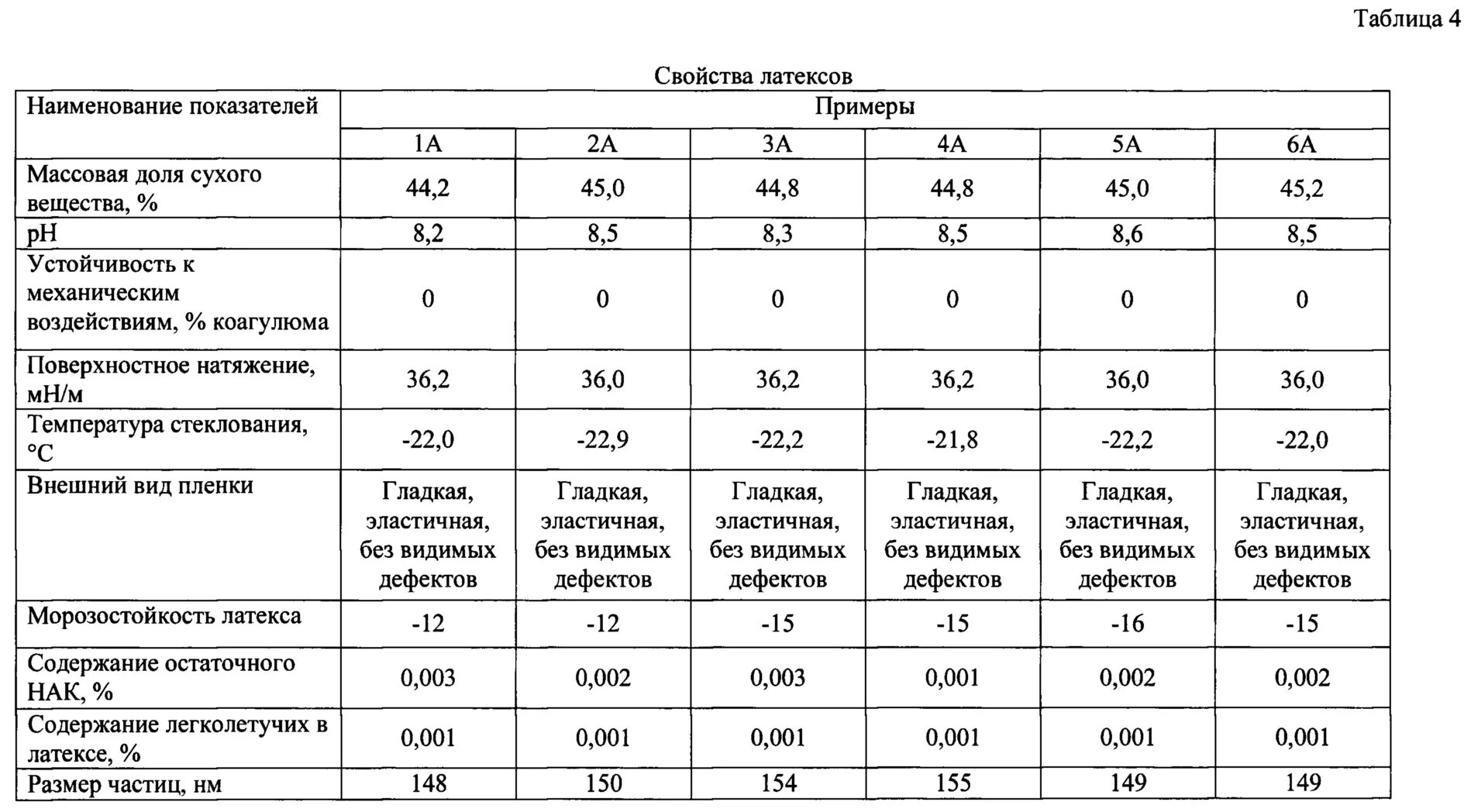 Размер частиц м м. Латекс характеристики материала. Латекс свойства и характеристики. Физические характеристики латекса. Свойства латекса.