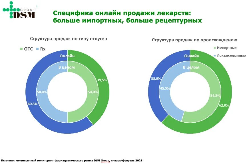 Рынок лекарственных препаратов. Рецептурные и безрецептурные лекарственные средства. Дистанционная продажа рецептурных лекарственных препаратов.