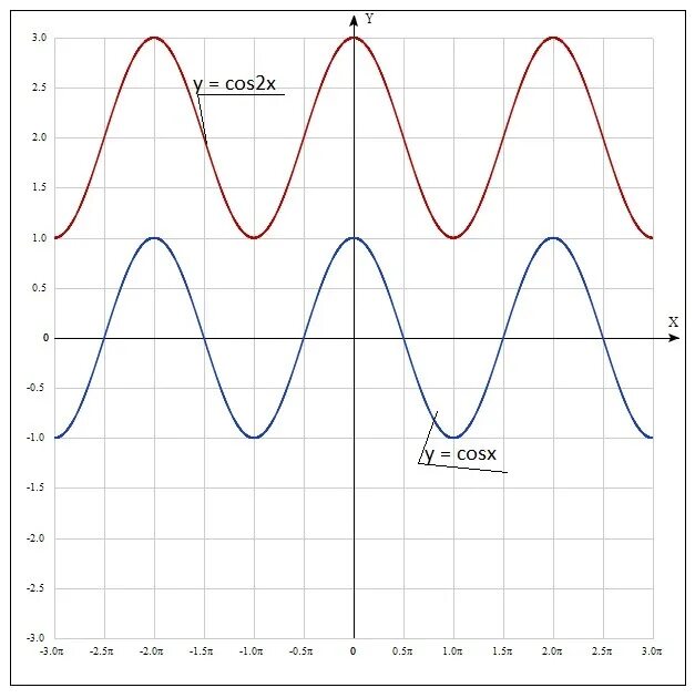 График функции y cos2x. Функция y=cos2x. График функции y= cosx+2x. График функции y cos3x. Y 2 x cosx x 0