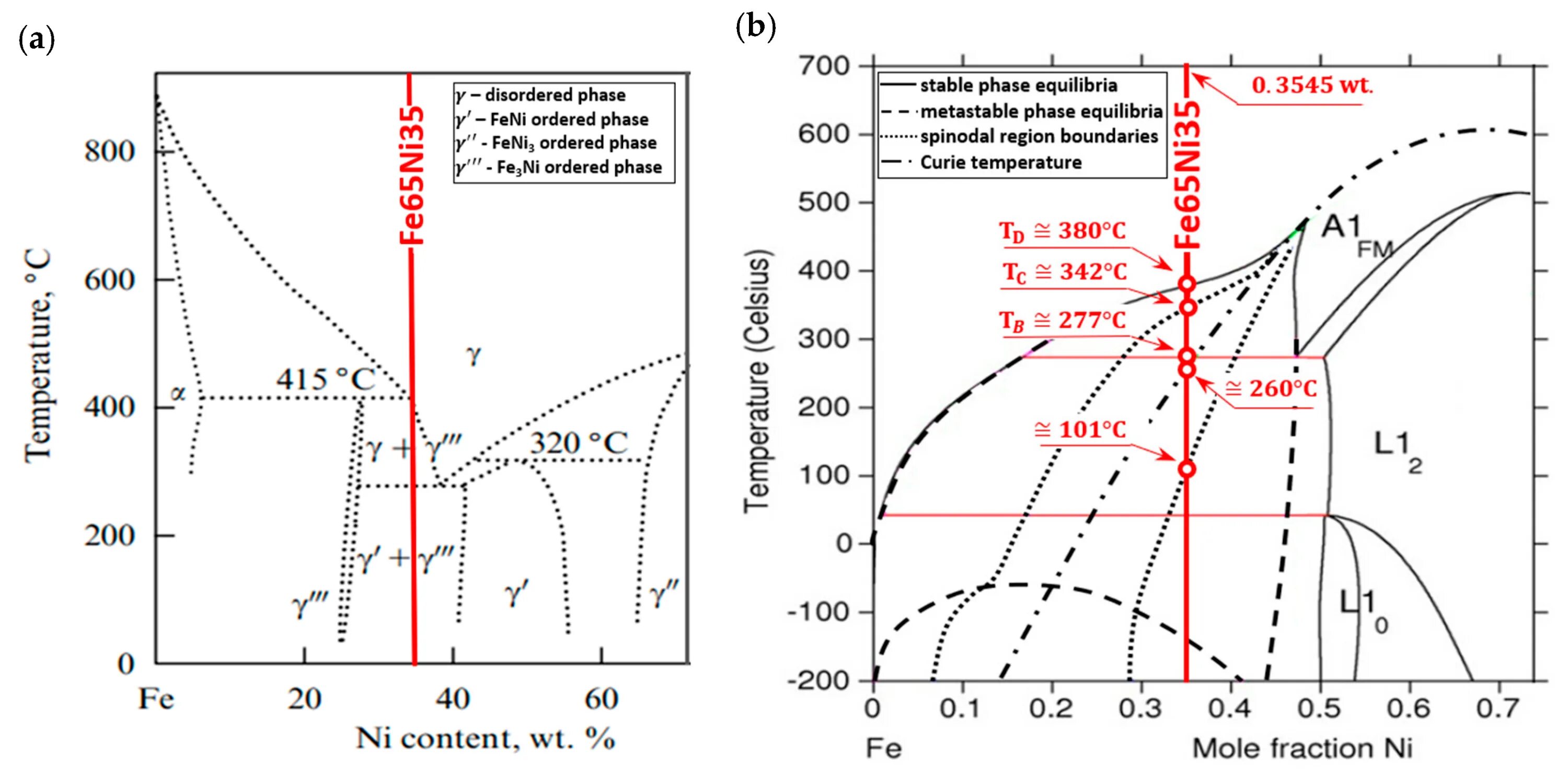 Фазовая диаграмма ni3s2. Диаграмма ni-CR-Fe. Fe-ni phase diagram. Фазовая диаграмма ni-al. Fe ni реакция