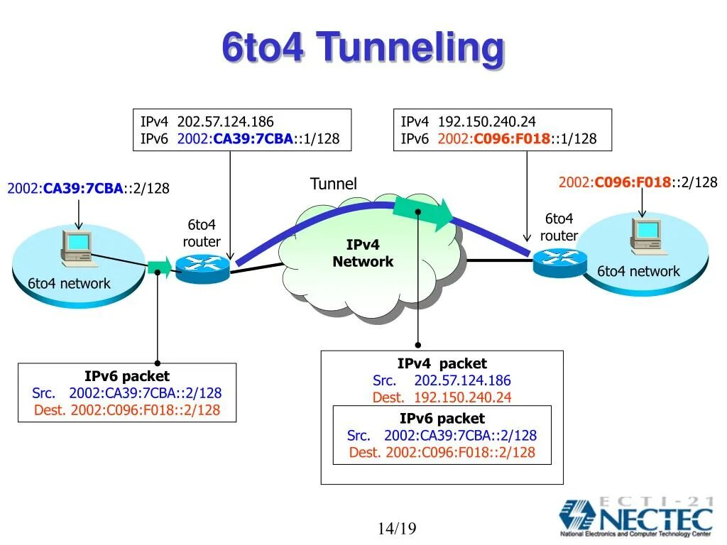 Ipv4 c. Ipv4 ipv6 баннера. Ipv4 to ipv6. Туннелирование ipv4 к ipv6. 6to4.