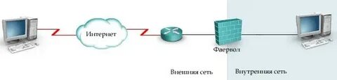 Что такое файрвол физическое устройство