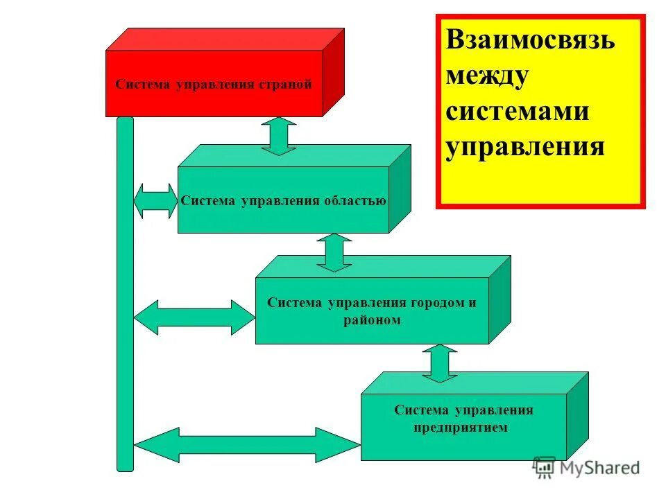 Отсутствие управления в стране. Система управления городом. Управление городом. Система управления страной. 10. Типы реагирования систем на внешние воздействия..