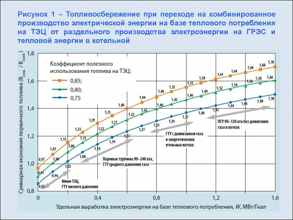 Затраты на производство энергии. Удельный расход условного топлива на производство электроэнергии. Выработка тепловой энергии на ГРЭС. Удельная комбинированная выработка электроэнергии на ТЭЦ. Расходы на производство тепловой энергии.