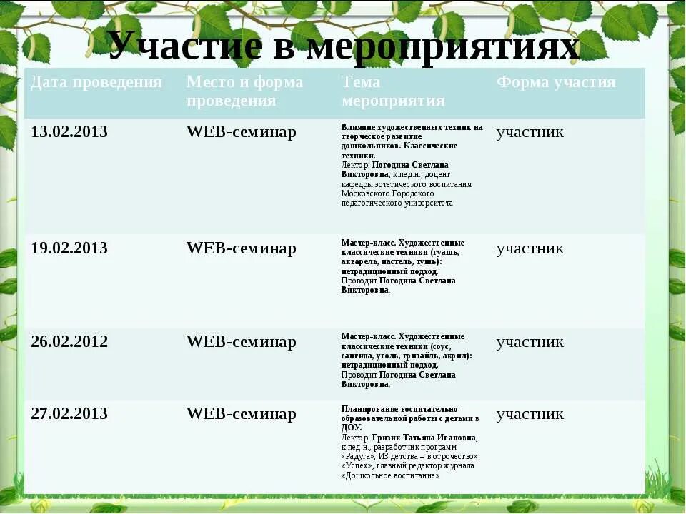 Образец проведенного мероприятия. Виды участия в мероприятии. Дата мероприятия вид мероприятия место проведения. Форма участия в мероприятии. Вид мероприятия в портфолио.