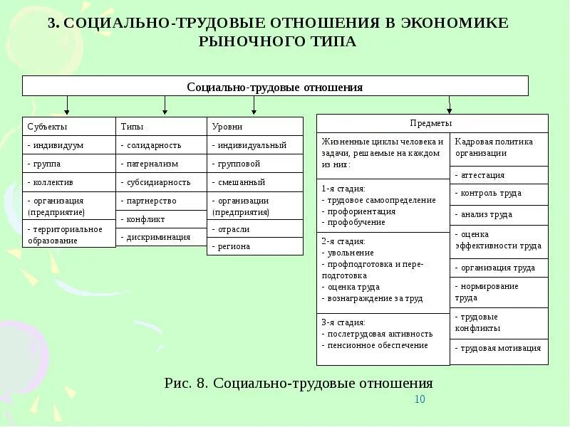 Социальная политика. Социально экономические уровни труда. Характеристики нормативно-правовых факторов. Социально экономические уровни труда. Правовое регулирование охраны труда в организациях.