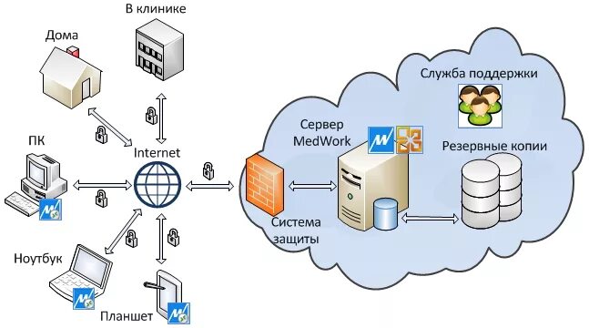 Схема построения информационной системы. Схема работы распределенной системы. Схема сетевой информационной системы. Облачные технологии схема. Удаленная ис