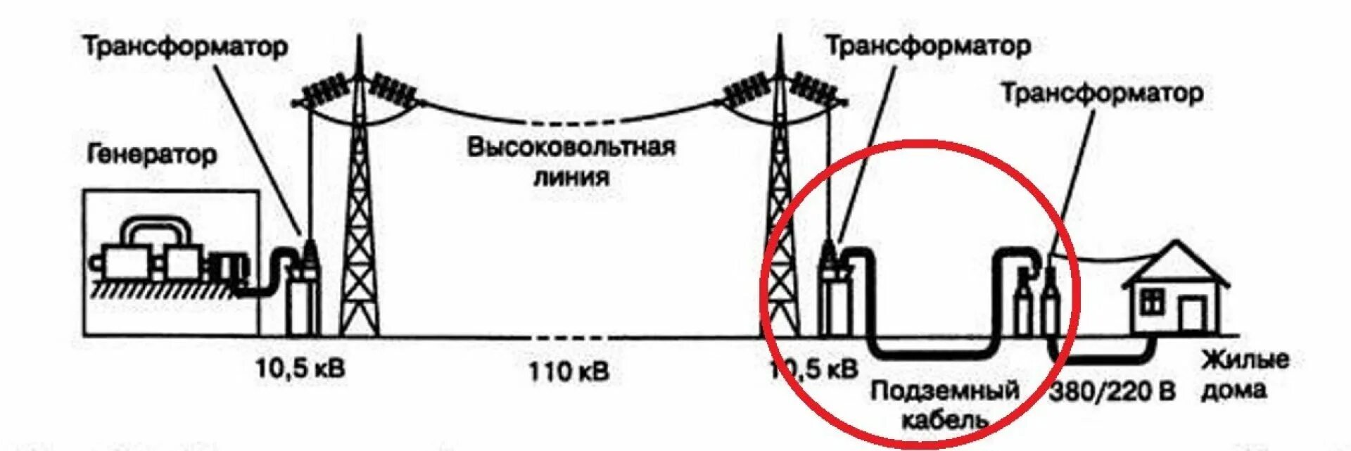 Какие трансформаторы используют вблизи жилых. Схема передачи электроэнергии от электростанции к потребителю. ЛЭП переменного тока схема. Схема передачи и распределения электроэнергии. Схема передачи электроэнергии от источника к потребителю.