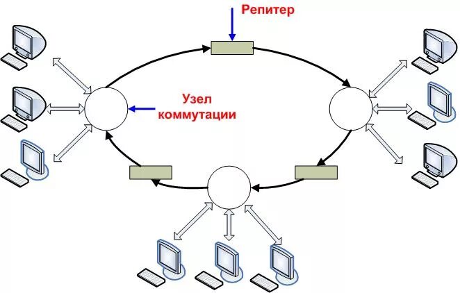 Узел коммутации схема. Схема 4 топологии локальных сетей. Схема коммутации сети. Схема топология кольцо с коммутатором.
